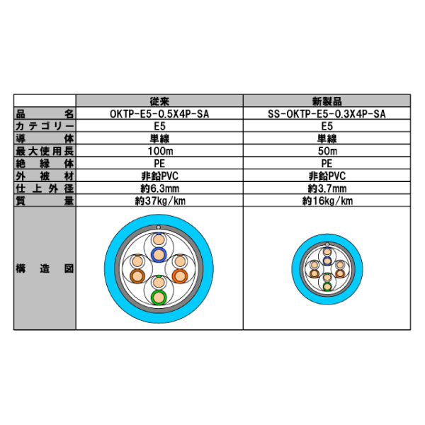 SS-OKTP-E5-0.3X4P-SA-5m-50m